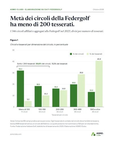 Grafico su dati Federgolf 2025: i 346 circoli divisi per numero di tesserati. Sotto i 200 tesserati ci sono il 50,6% dei circoli e il 15,5% dei tesserati; i circoli con 500 tesserati e oltre sono il 13,3% e raccolgono il 40,8% dei tesserati.