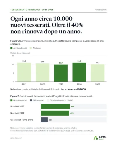 Grafico sui tesseramenti Federgolf 2021-2025: circa 10.000 nuovi tesserati l'anno; non rinnova il 44% dei nuovi del 2023, il 43% dei nuovi del 2024 e l'11% di chi era già tesserato.